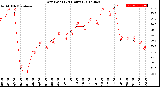 Milwaukee Weather Dew Point<br>(24 Hours)