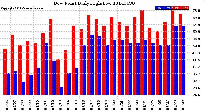 Milwaukee Weather Dew Point<br>Daily High/Low