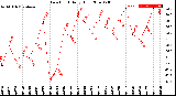 Milwaukee Weather Dew Point<br>Daily High