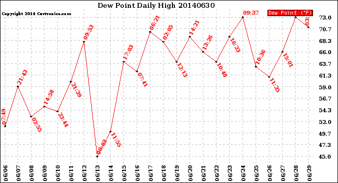 Milwaukee Weather Dew Point<br>Daily High