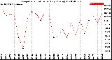 Milwaukee Weather Evapotranspiration<br>per Day (Ozs sq/ft)