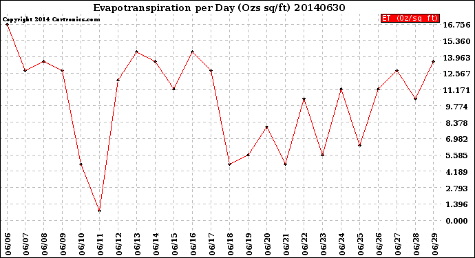 Milwaukee Weather Evapotranspiration<br>per Day (Ozs sq/ft)