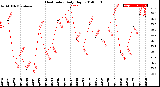 Milwaukee Weather Heat Index<br>Daily High