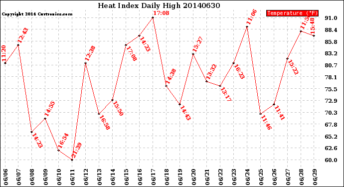 Milwaukee Weather Heat Index<br>Daily High