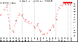 Milwaukee Weather Outdoor Humidity<br>(24 Hours)