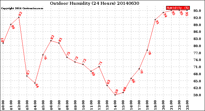 Milwaukee Weather Outdoor Humidity<br>(24 Hours)