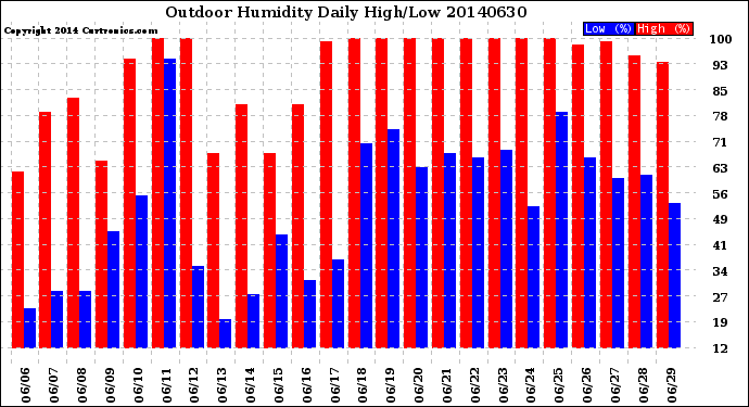 Milwaukee Weather Outdoor Humidity<br>Daily High/Low