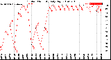 Milwaukee Weather Outdoor Humidity<br>Daily High