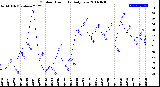 Milwaukee Weather Outdoor Humidity<br>Daily Low