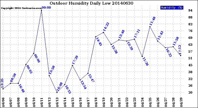 Milwaukee Weather Outdoor Humidity<br>Daily Low