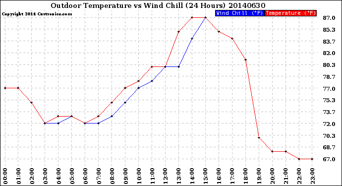Milwaukee Weather Outdoor Temperature<br>vs Wind Chill<br>(24 Hours)