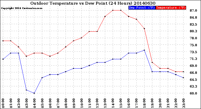 Milwaukee Weather Outdoor Temperature<br>vs Dew Point<br>(24 Hours)