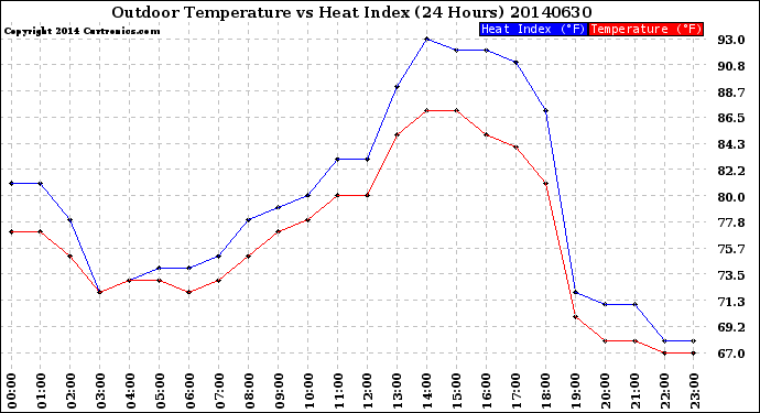 Milwaukee Weather Outdoor Temperature<br>vs Heat Index<br>(24 Hours)
