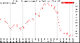 Milwaukee Weather Outdoor Temperature<br>per Hour<br>(24 Hours)