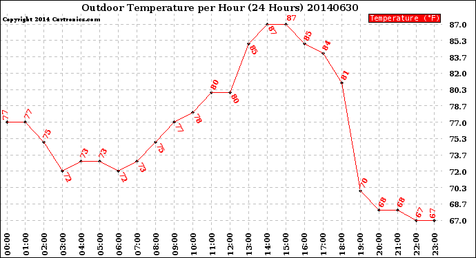 Milwaukee Weather Outdoor Temperature<br>per Hour<br>(24 Hours)