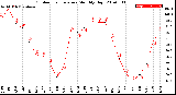 Milwaukee Weather Outdoor Temperature<br>Monthly High