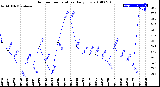 Milwaukee Weather Outdoor Temperature<br>Daily Low