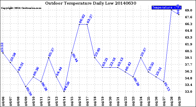 Milwaukee Weather Outdoor Temperature<br>Daily Low