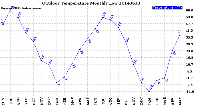 Milwaukee Weather Outdoor Temperature<br>Monthly Low