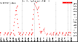 Milwaukee Weather Rain<br>By Day<br>(Inches)