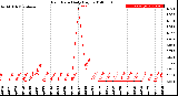 Milwaukee Weather Rain Rate<br>Daily High