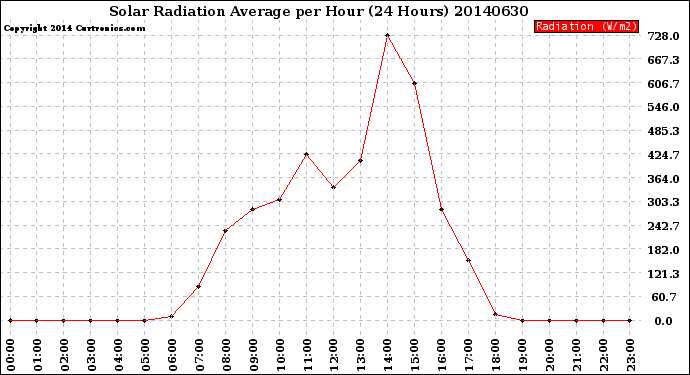 Milwaukee Weather Solar Radiation Average<br>per Hour<br>(24 Hours)