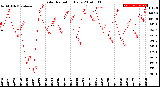 Milwaukee Weather Solar Radiation<br>Daily