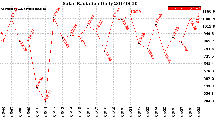 Milwaukee Weather Solar Radiation<br>Daily