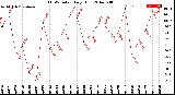 Milwaukee Weather THSW Index<br>Daily High