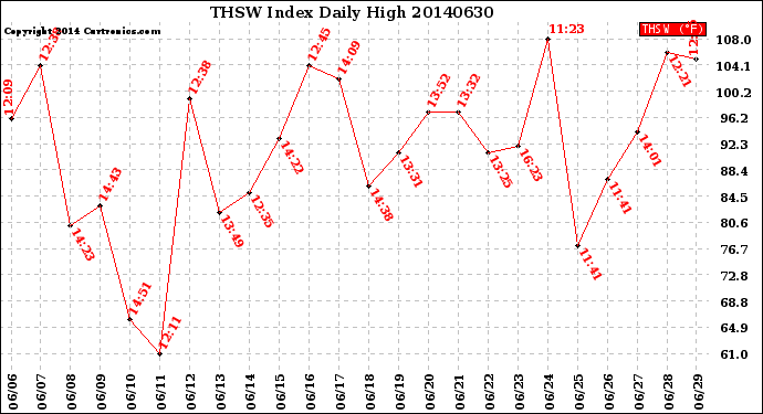 Milwaukee Weather THSW Index<br>Daily High