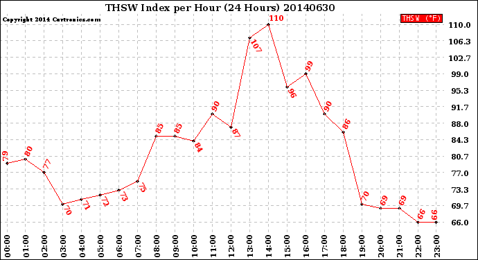 Milwaukee Weather THSW Index<br>per Hour<br>(24 Hours)