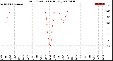 Milwaukee Weather Wind Direction<br>(By Month)