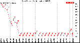 Milwaukee Weather Wind Speed<br>Daily High