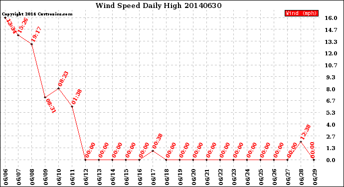 Milwaukee Weather Wind Speed<br>Daily High