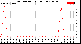 Milwaukee Weather Wind Speed<br>Hourly High<br>(24 Hours)