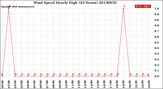 Milwaukee Weather Wind Speed<br>Hourly High<br>(24 Hours)