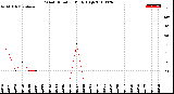 Milwaukee Weather Wind Direction<br>Daily High