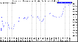 Milwaukee Weather Barometric Pressure<br>per Minute<br>(24 Hours)