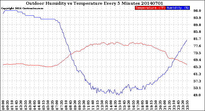 Milwaukee Weather Outdoor Humidity<br>vs Temperature<br>Every 5 Minutes