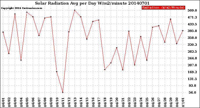 Milwaukee Weather Solar Radiation<br>Avg per Day W/m2/minute