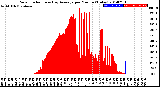 Milwaukee Weather Solar Radiation<br>& Day Average<br>per Minute<br>(Today)