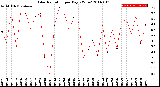 Milwaukee Weather Solar Radiation<br>per Day KW/m2