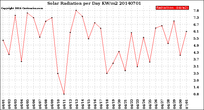 Milwaukee Weather Solar Radiation<br>per Day KW/m2