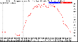 Milwaukee Weather Outdoor Temperature<br>vs Wind Chill<br>per Minute<br>(24 Hours)