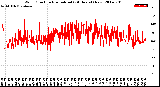 Milwaukee Weather Wind Direction<br>Normalized<br>(24 Hours) (New)