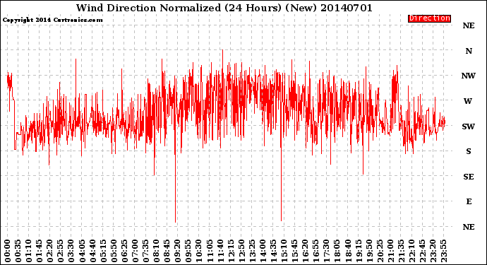Milwaukee Weather Wind Direction<br>Normalized<br>(24 Hours) (New)