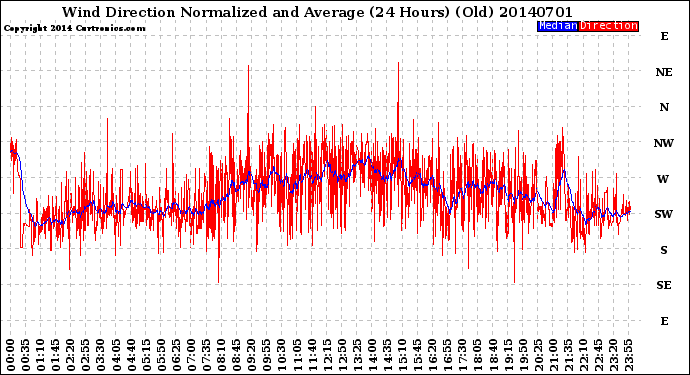 Milwaukee Weather Wind Direction<br>Normalized and Average<br>(24 Hours) (Old)