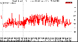 Milwaukee Weather Wind Direction<br>Normalized<br>(24 Hours) (Old)