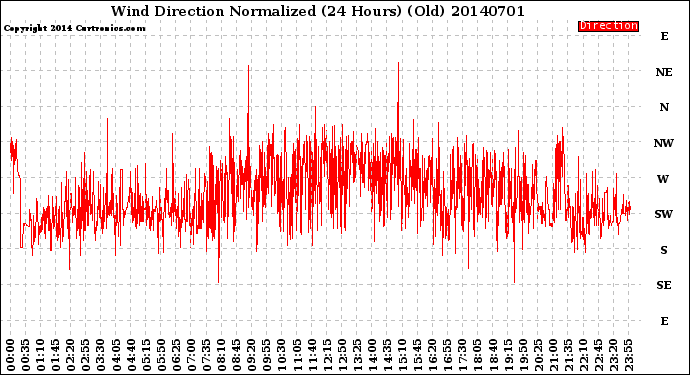 Milwaukee Weather Wind Direction<br>Normalized<br>(24 Hours) (Old)