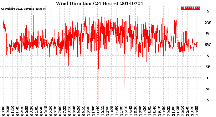 Milwaukee Weather Wind Direction<br>(24 Hours)